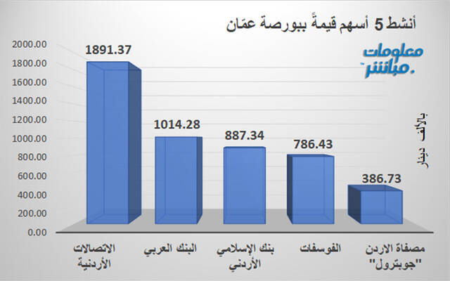 الأسهم الأنشط قيمة ببورصة عمَّان