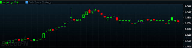 "الأهلي المتحد" يقود سيولة بورصة البحرين.. فلماذا؟