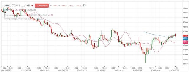 أداء سهم المراعي