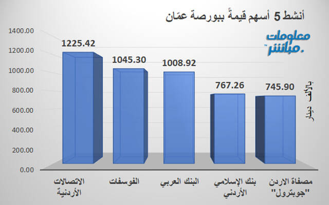 الأسهم الأنشط قيمةً في بورصة عمَّان