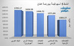 الأسهم الأنشط قيمةَ في بورصة عمَّان