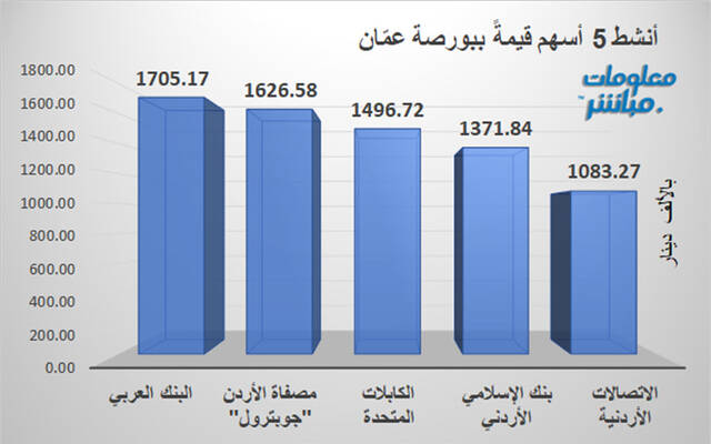 الأسهم الأنشط قيمةَ في بورصة عمَّان