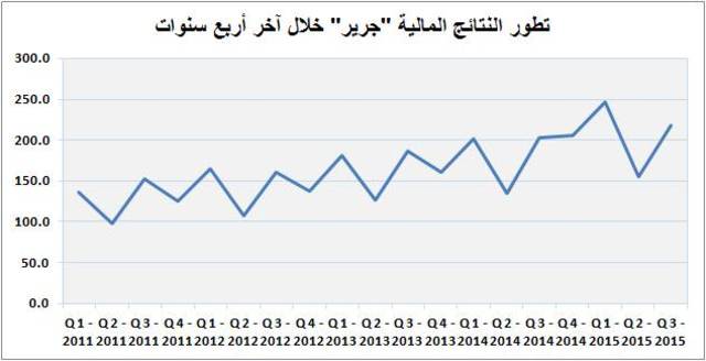 بلغ صافي الربح خلال الربع الثالث 218.5 مليون ريال
