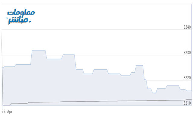 أداء المؤشر الرئيسي لبورصة مسقط "مسقط 30"