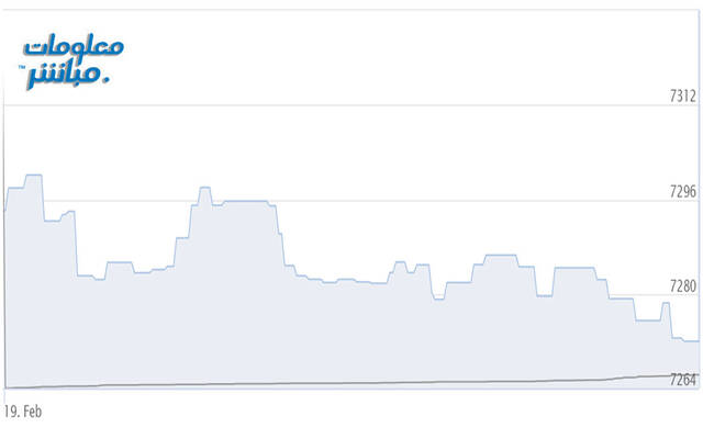 أداء المؤشر الرئيسي لبورصة مسقط "مسقط 30"