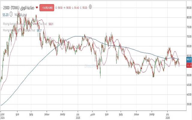 حركة أداء سهم الشركة السعودية لصناعة الورق "صناعة الورق"