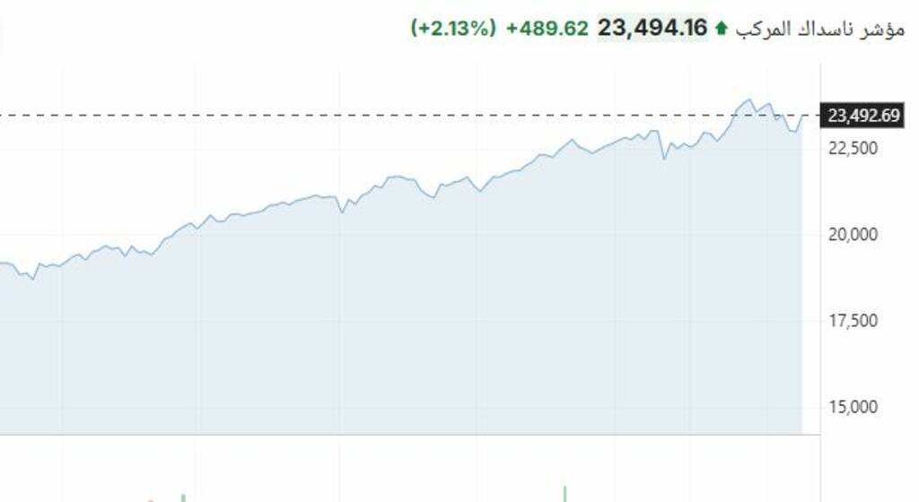 إنهاء الإغلاق ينعش الأسهم الأمريكية.. و داو جونز يرتفع 250 نقطة