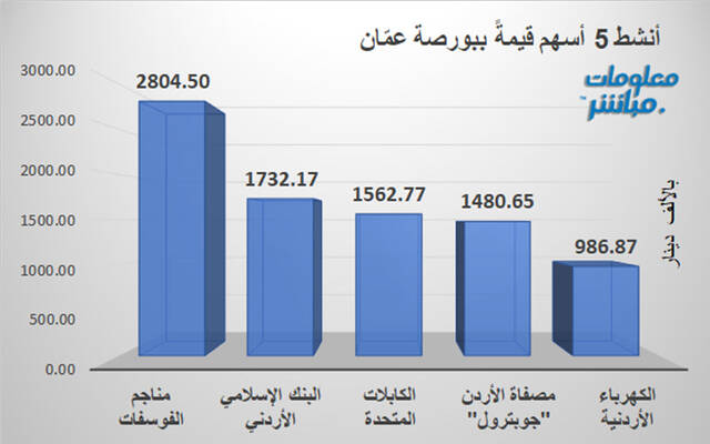 الأسهم الأنشط قيمةَ في بورصة عمَّان