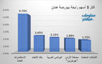 الأسهم الرابحة في بورصة عمَّان