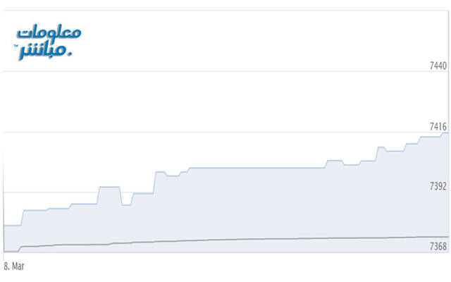 أداء المؤشر الرئيسي لبورصة مسقط