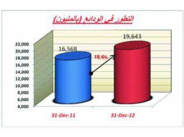 679 مليون ريال أرباح الدولي الإسلامي و توصية بتوزيع 35% أرباحا نقدية