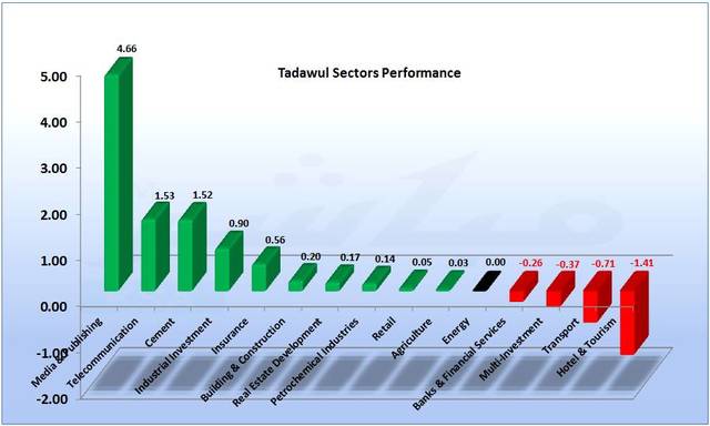 Tadawul continues rise; banks sector slips