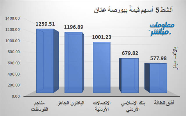 الأسهم الأنشط قيمةَ في بورصة عمَّان