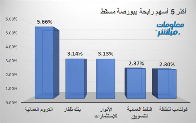 الأسهم الرابحة في بورصة مسقط