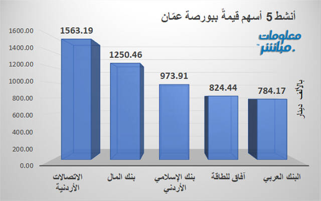 الأسهم الأنشط قيمةً ببورصة عمّان