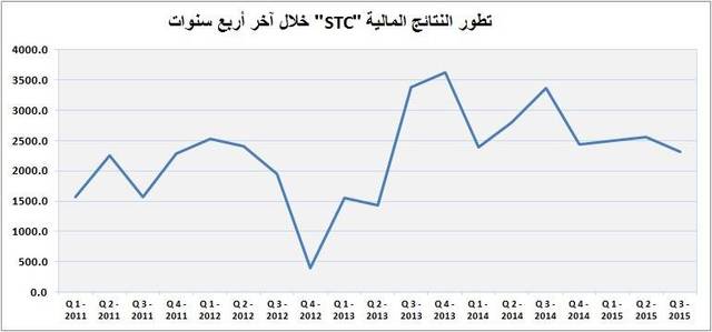 STC تعلن عن نتائجها المالية.. وفقاً لمصادر "معلومات مباشر"