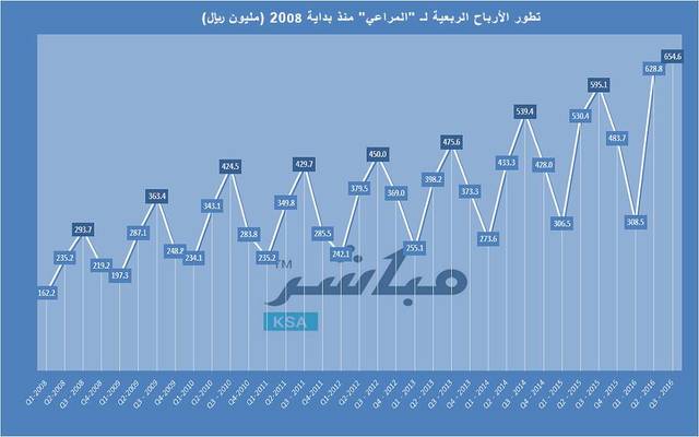 نتائج الشركة جاءت أعلى من توقعات 6 شركات أبحاث، وأقل من شركتين