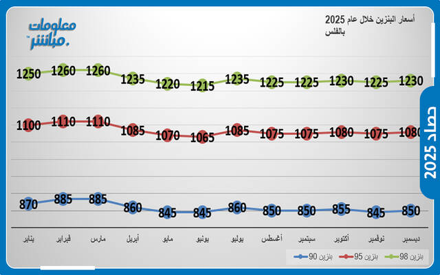 أسعار البنزين في الأردن خلال عام 2025