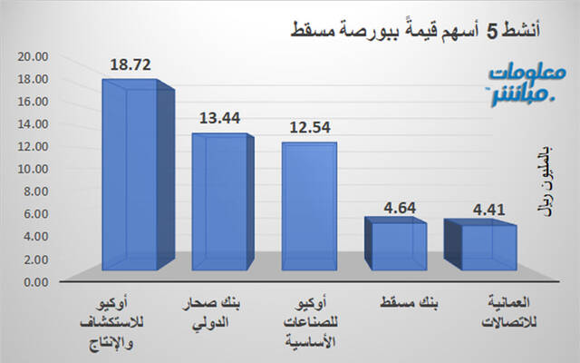 الأسهم الأنشط قيمةً في بورصة مسقط