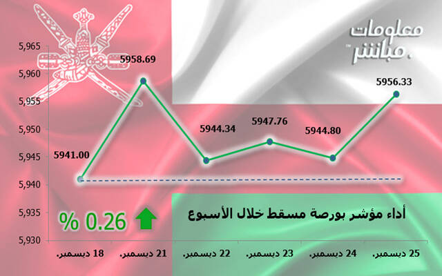 أداء مؤشر مسقط 30 خلال أسبوع