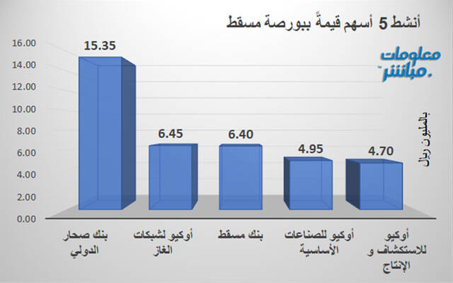 الأسهم الأنشط قيمةً في بورصة مسقط