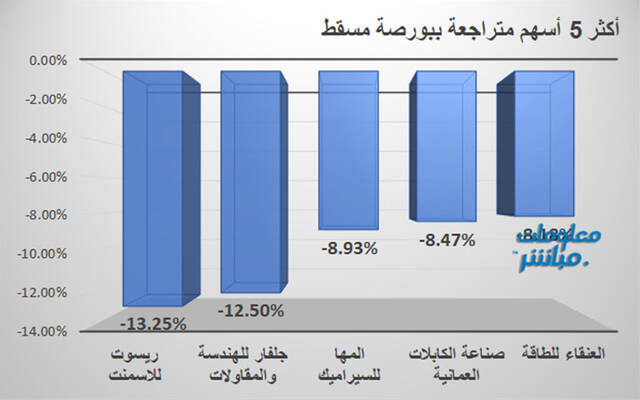 الأسهم المتراجعة بورصة مسقط