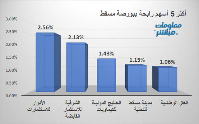 الأسهم الأكثر ارتفاعاً ببورصة مسقط