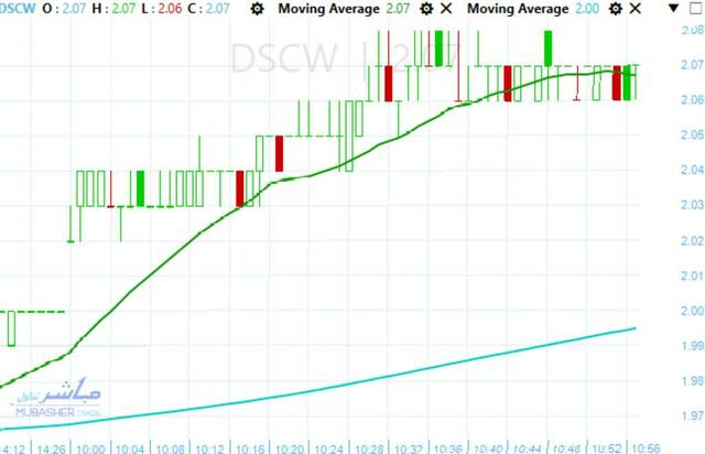 Dice stock holds uptrend despite resistance test