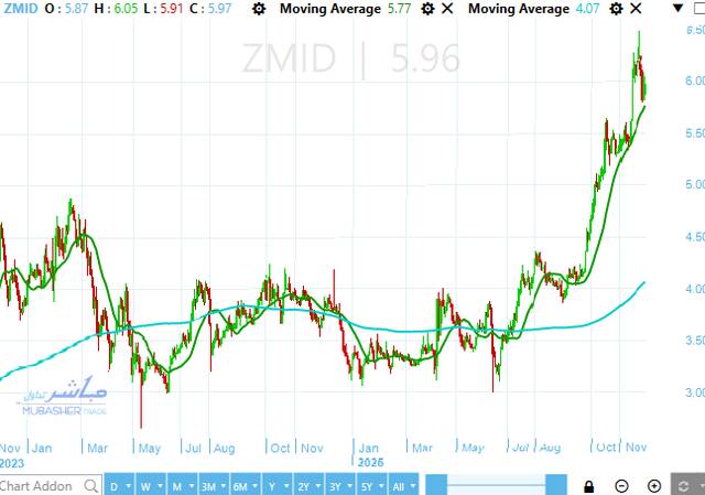سهم زهراء المعادي