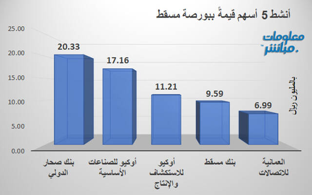 الأسهم الأنشط قيمةً في بورصة مسقط