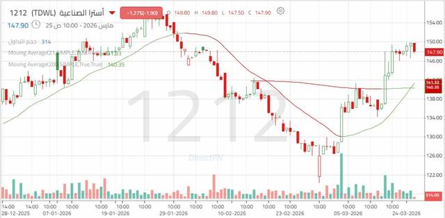أداء سهم "أسترا الصناعية" - كل 4 ساعات