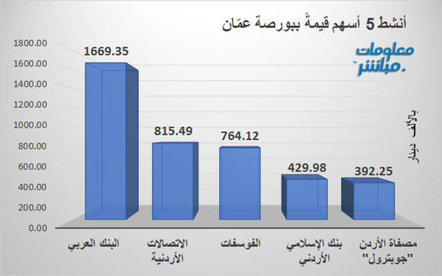 الأسهم الأنشط قيمةً ببورصة عمَّان