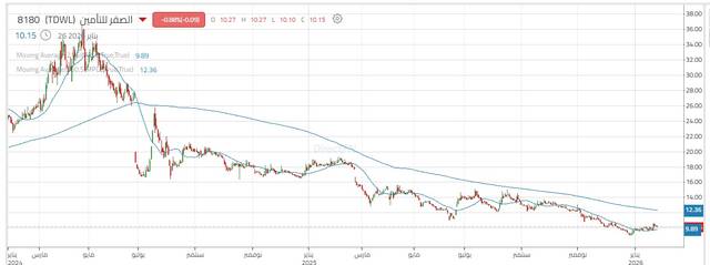 أداء سهم الصقر للتأمين اليومى