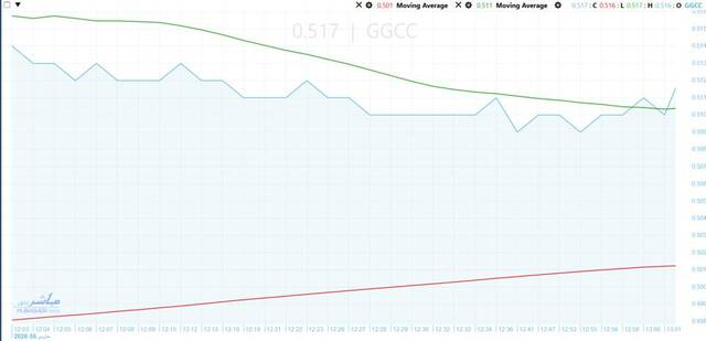 Giza Contracting tests key EGP 0.51 level