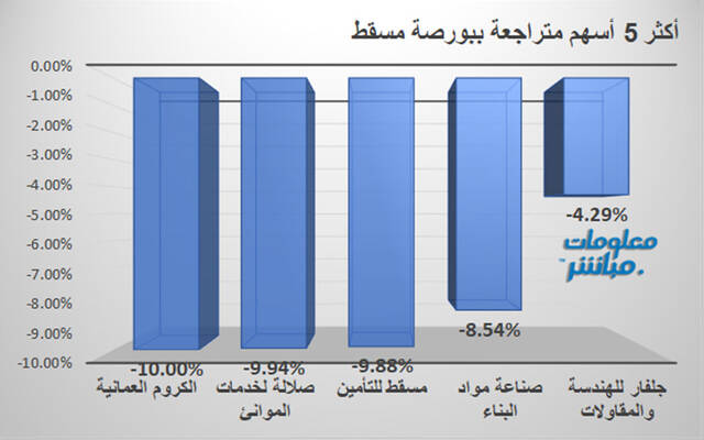 الأسهم المتراجعة في بورصة مسقط