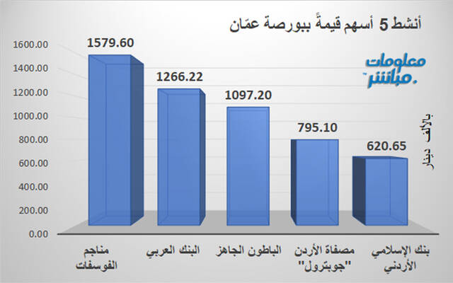الأسهم الأنشط قيمةَ في بورصة عمَّان