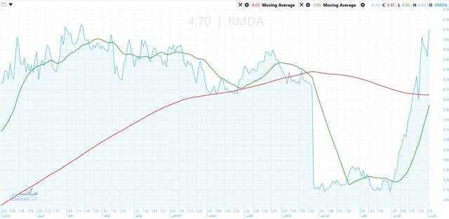 Rameda’s stock regains momentum after correction