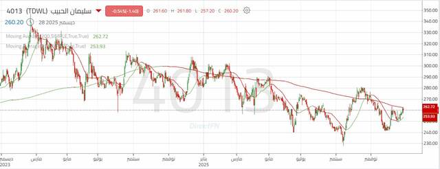 أداء سهم "سليمان الحبيب"
