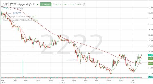 الأداء اليومي لسهم "أرامكو السعودية"
