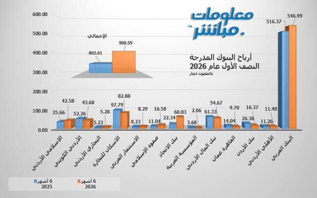 النتائج المالية للبنوك المدرجة ببورصة عمَّان