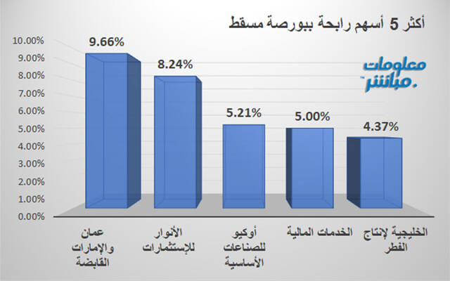 الأسهم الرابحة في بورصة مسقط