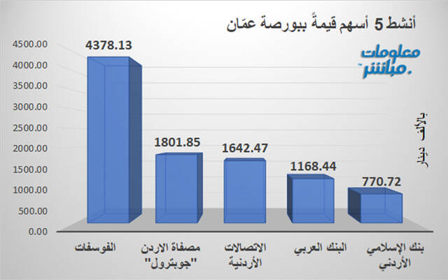 الأسهم الأنشط قيمةَ في بورصة مسقط