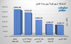 الأسهم الأنشط قيمةَ في بورصة عمَّان