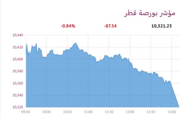 المؤشر العام لبورصة قطر