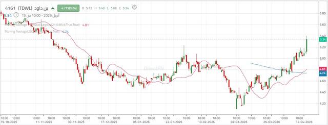 أداء سهم "بن داود"