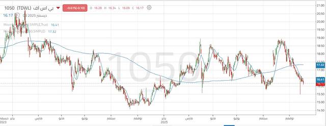 أداء سهم البنك السعودي الفرنسي