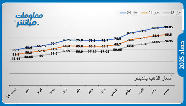 أسعار الذهب في الأردن خلال عام 2025