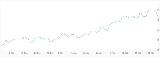 سهم "إعمار العقارية" بختام تعاملالت فبراير ـ سوق دبي المالي