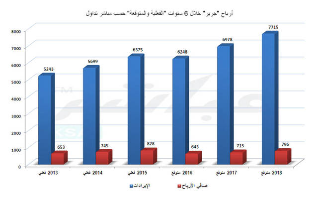 خفضت مباشر تريد السعر المستهدف لشركة جرير إلى 139.5 ريال