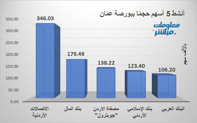 الأنشط حجمًا اليوم ببورصة عمّان